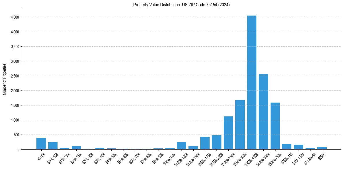 Value Distribution for 