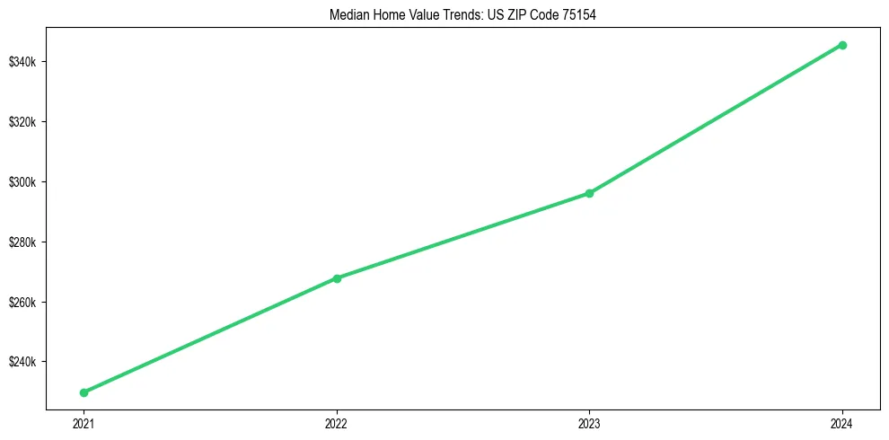 Median property value trends in 