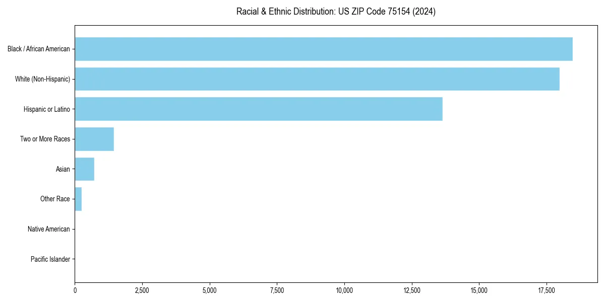 Bar chart showing racial distribution in for 2024