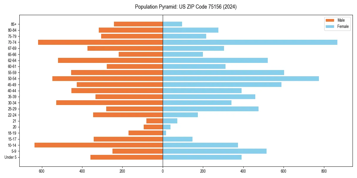 Population pyramid for 