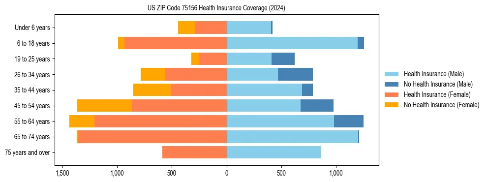 Health insurance pyramid for US ZIP Code 75156