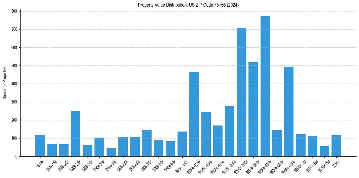 Value Distribution for 