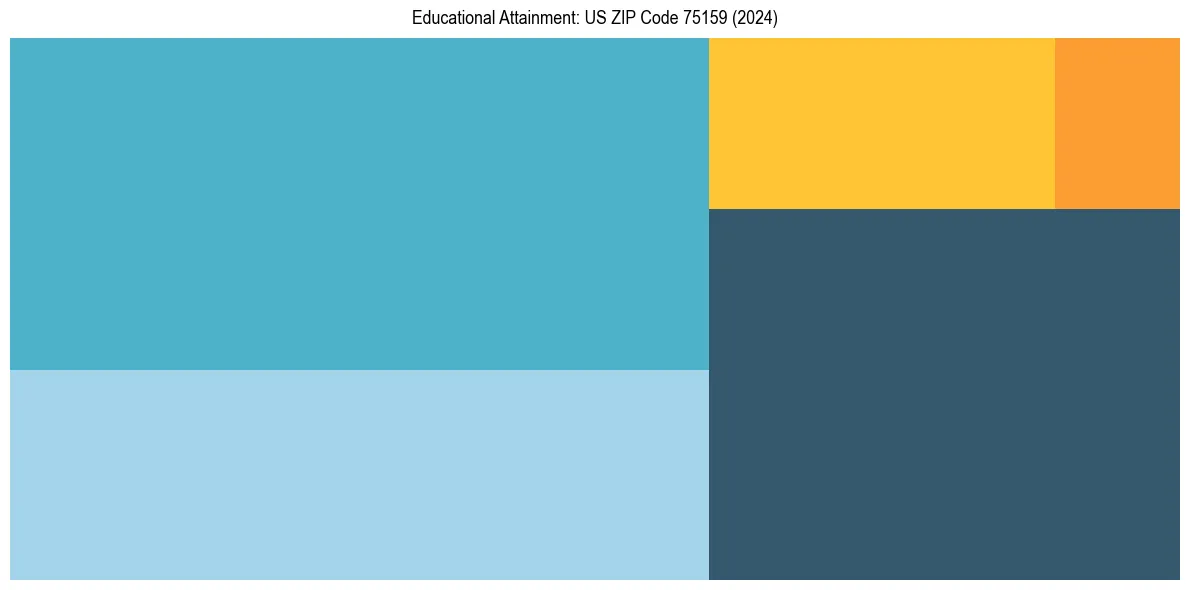 Education Treemap for  in 2024