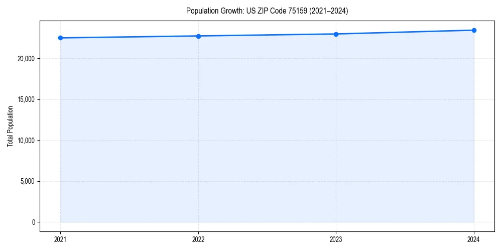 Population trends in 