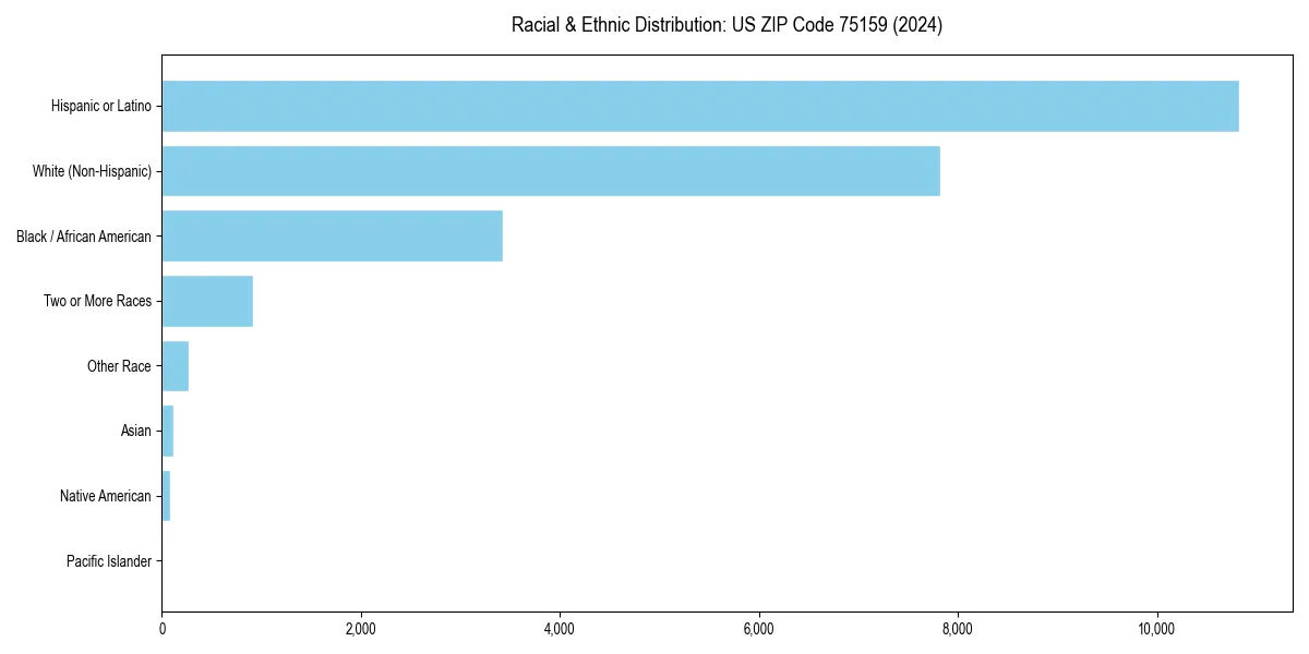 Bar chart showing racial distribution in  for 2024