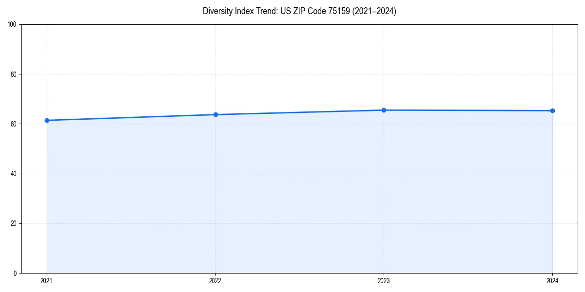 Line chart showing diversity index trends for 