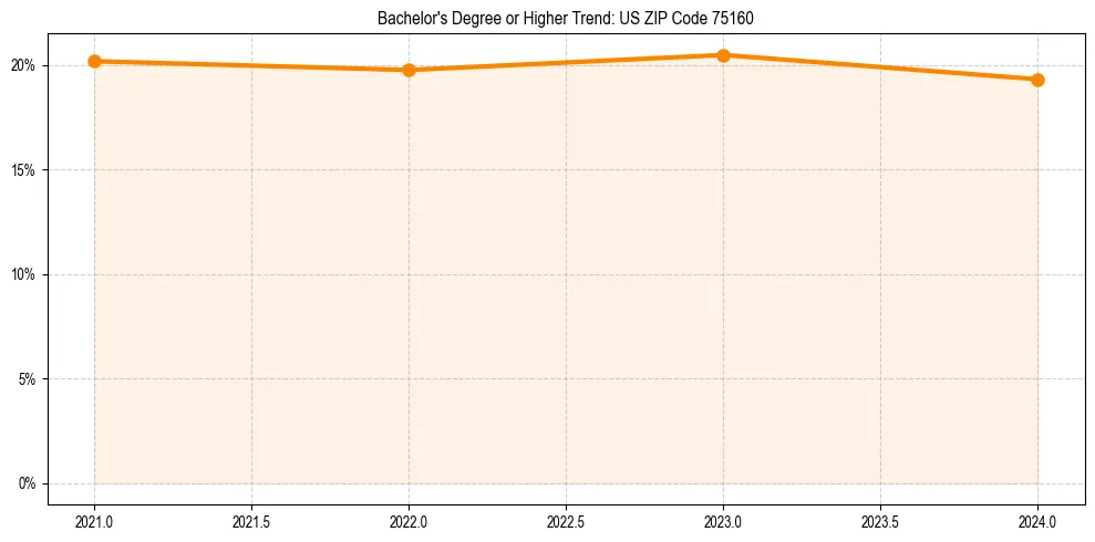 Trend chart showing bachelor degree growth in 