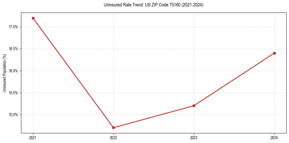 Uninsured trend chart for US ZIP Code 75160