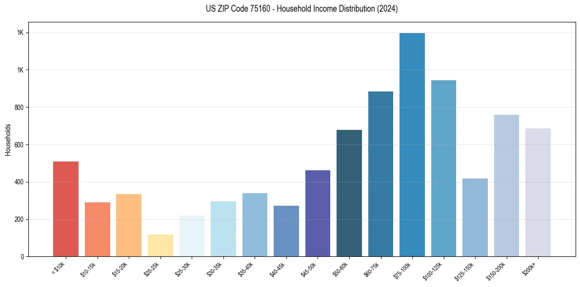 Income Distribution for 