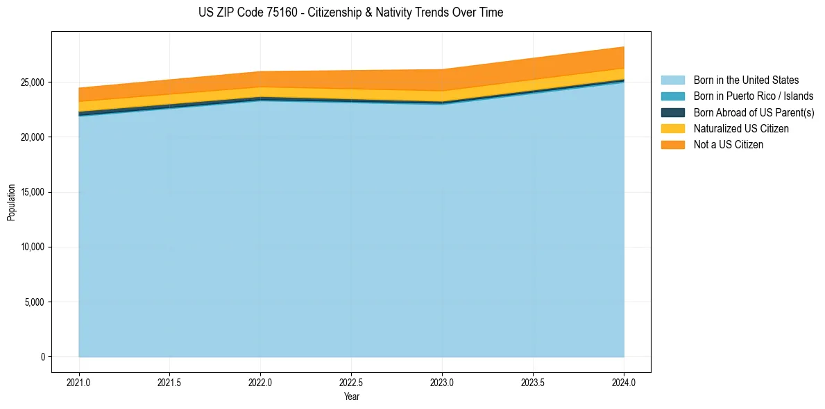 Historical nativity trends for 