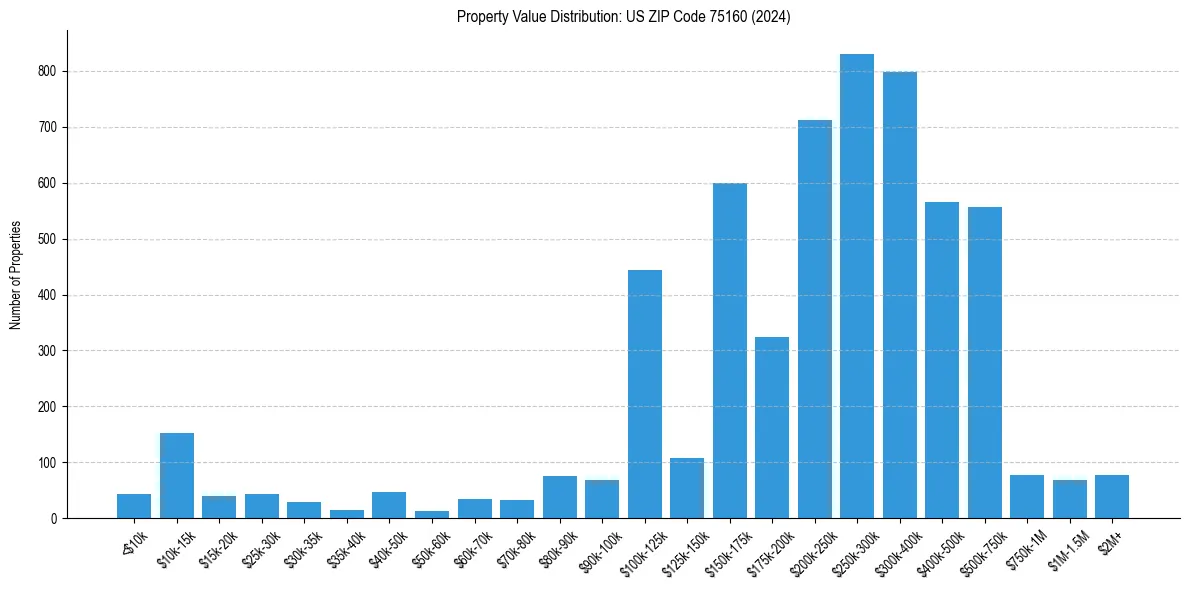 Value Distribution for 