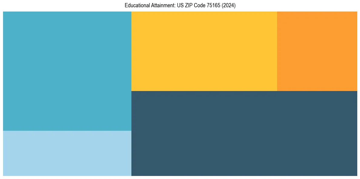 Education Treemap for in 2024