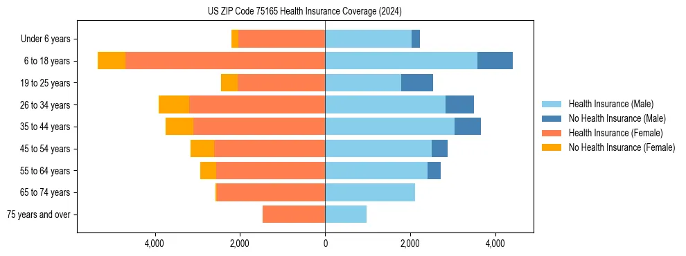 Health insurance pyramid for US ZIP Code 75165