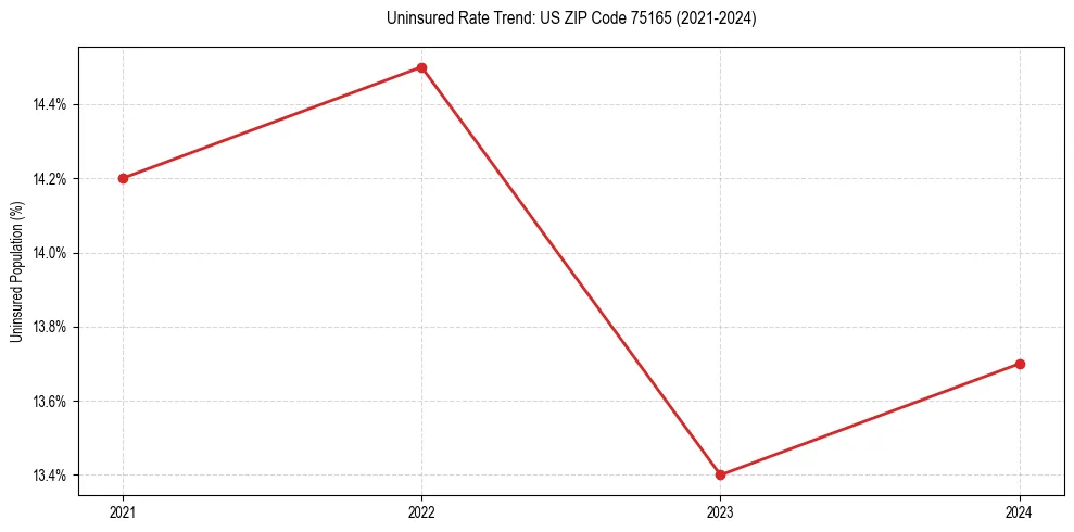 Uninsured trend chart for US ZIP Code 75165