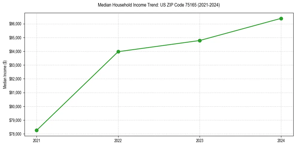 Income trend for