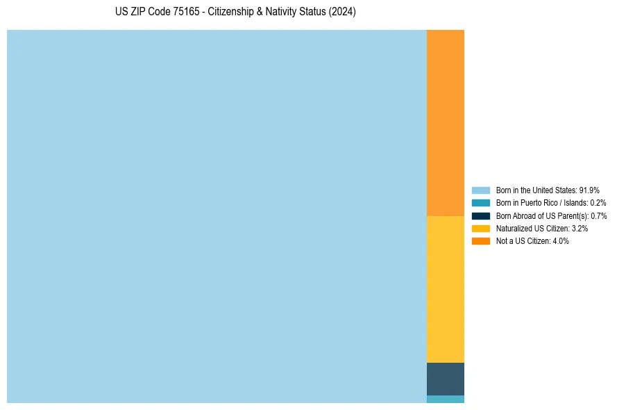 Nativity Treemap for