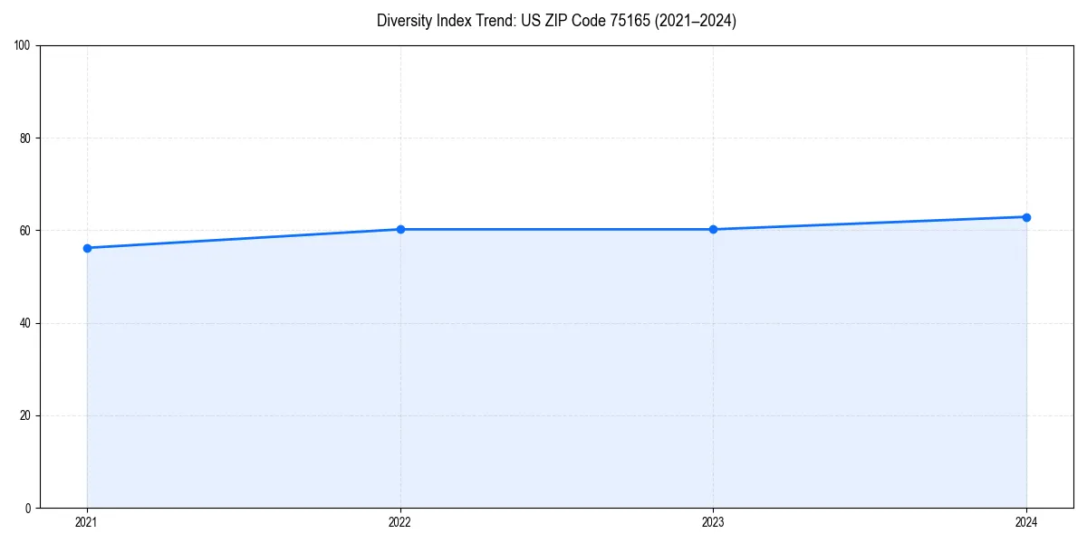 Line chart showing diversity index trends for 