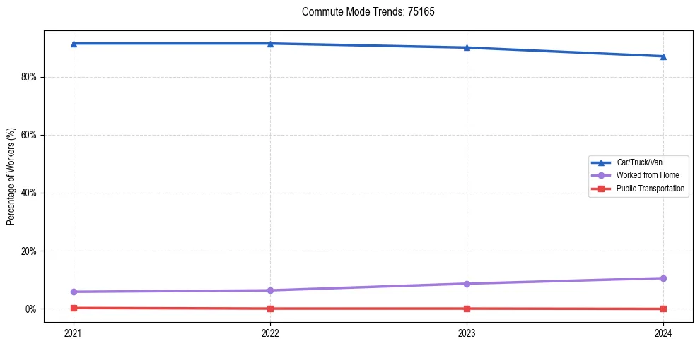 Transportation trends in US ZIP Code 75165