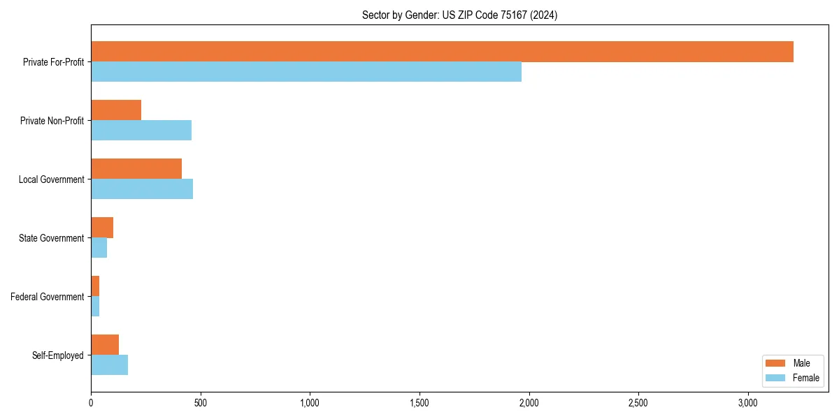 Employment sector breakdown by gender in 