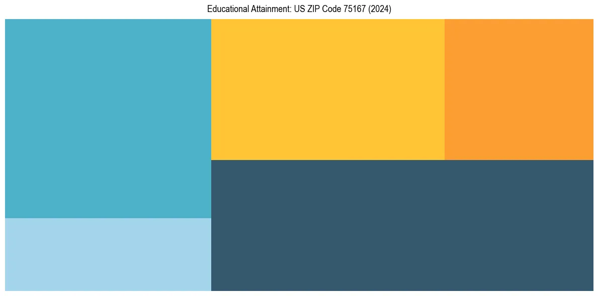 Education Treemap for in 2024