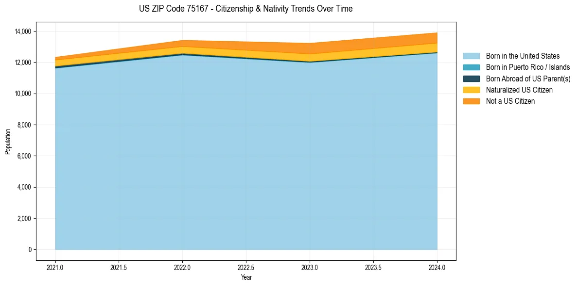 Historical nativity trends for 