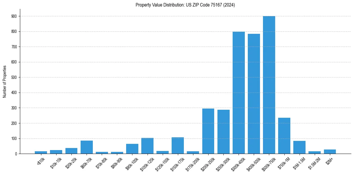 Value Distribution for 