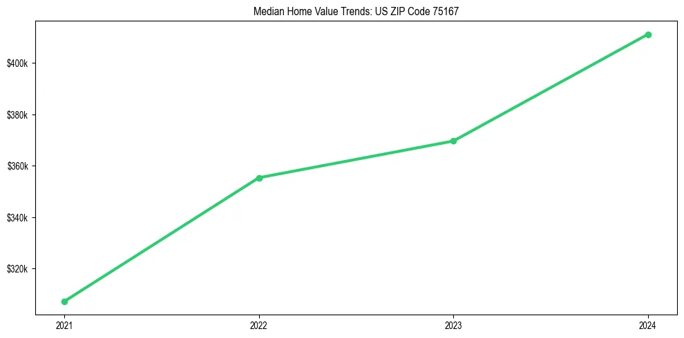 Median property value trends in 