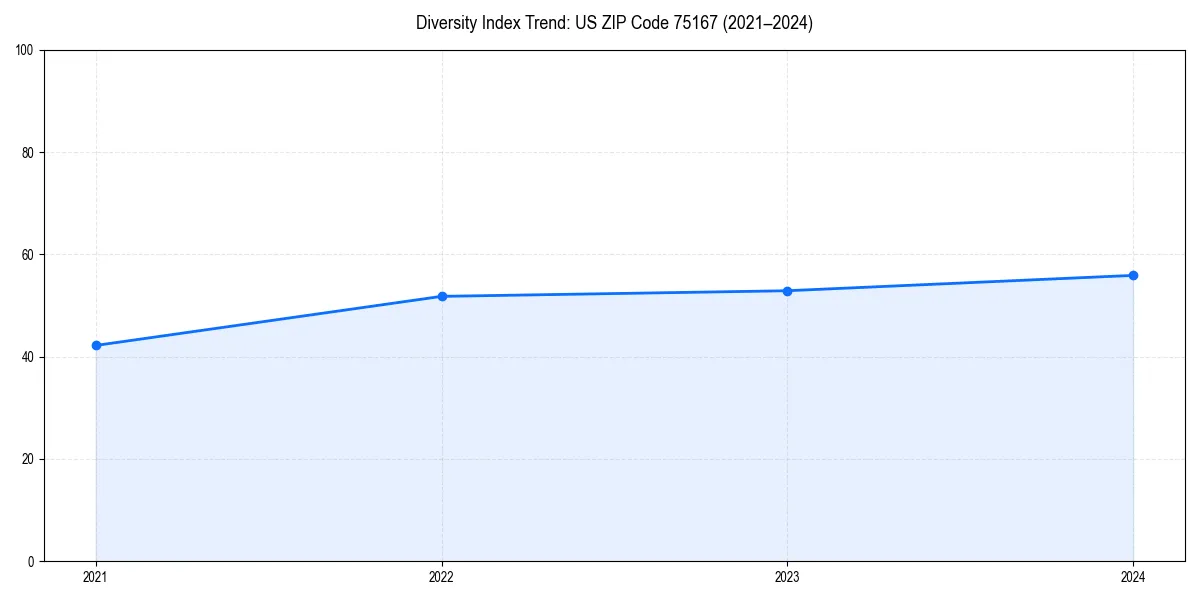 Line chart showing diversity index trends for 