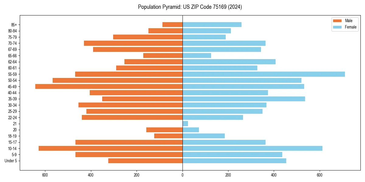 Population pyramid for 