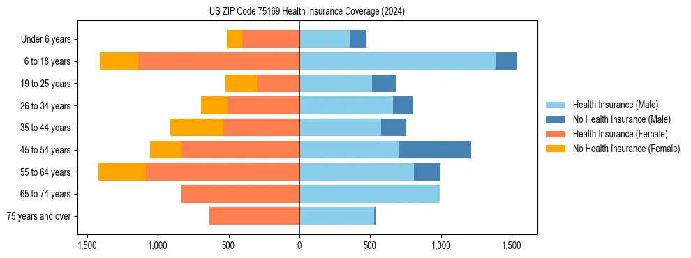 Health insurance pyramid for US ZIP Code 75169