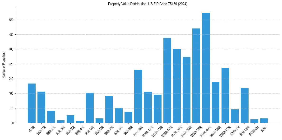 Value Distribution for 