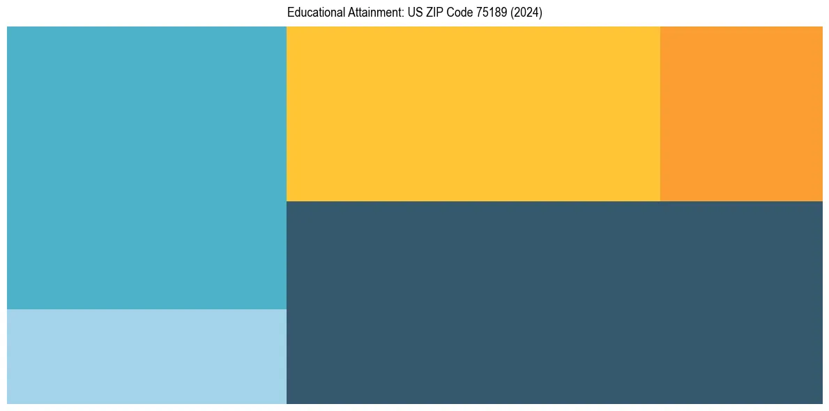 Education Treemap for in 2024