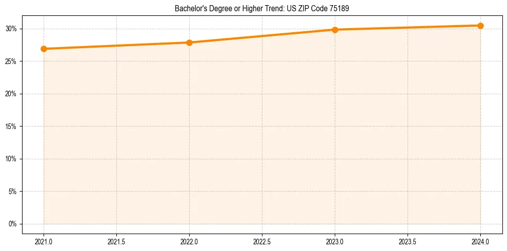 Trend chart showing bachelor degree growth in