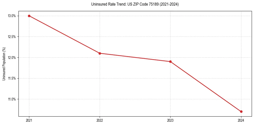 Uninsured trend chart for US ZIP Code 75189