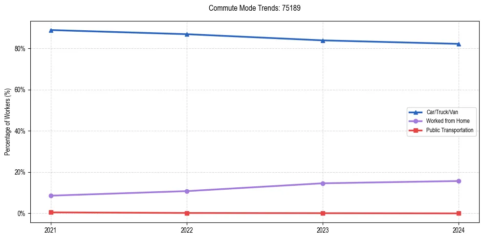 Transportation trends in US ZIP Code 75189