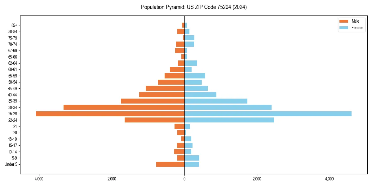 Population pyramid for 
