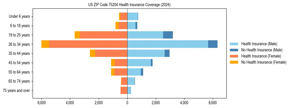 Health insurance pyramid for US ZIP Code 75204