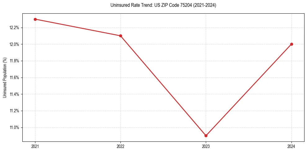 Uninsured trend chart for US ZIP Code 75204