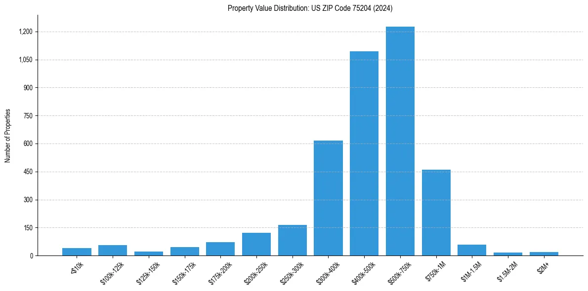 Value Distribution for 