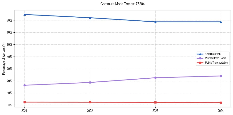 Transportation trends in US ZIP Code 75204