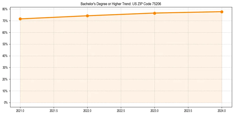 Trend chart showing bachelor degree growth in