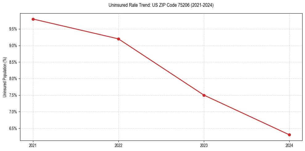 Uninsured trend chart for US ZIP Code 75206