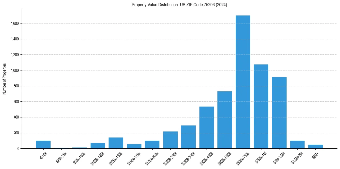 Value Distribution for 