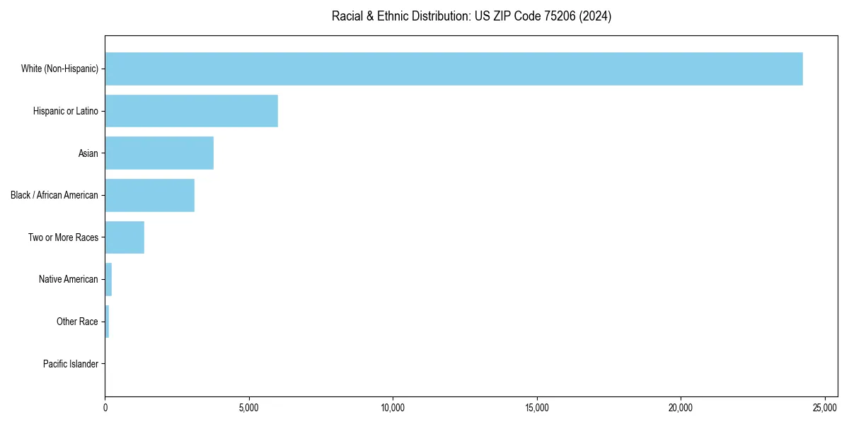 Bar chart showing racial distribution in for 2024