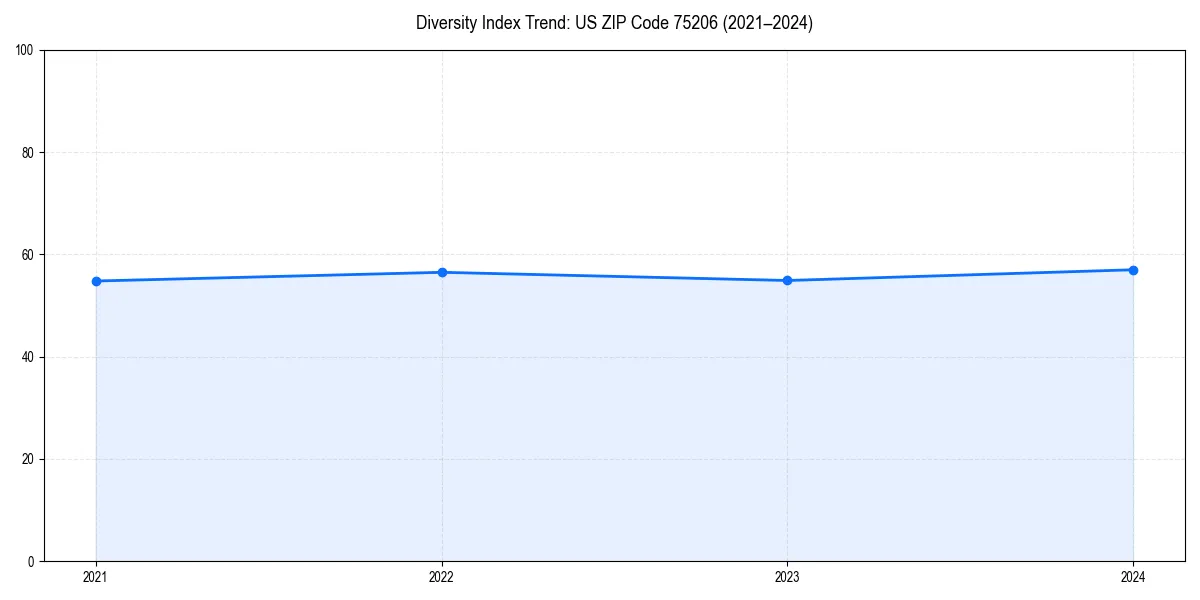 Line chart showing diversity index trends for