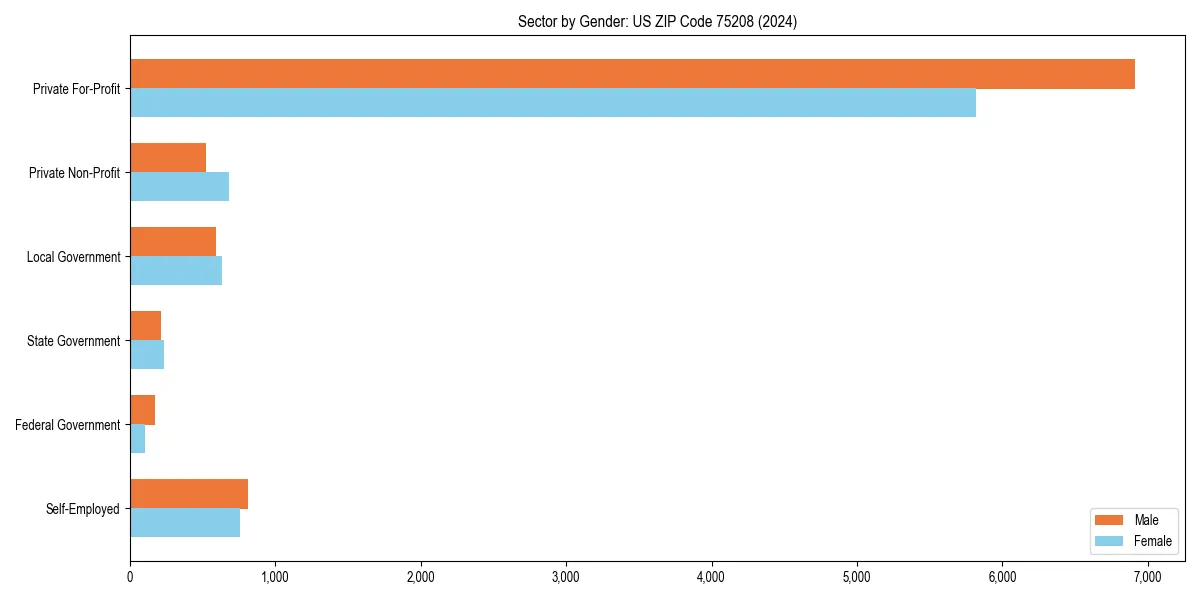 Employment sector breakdown by gender in 
