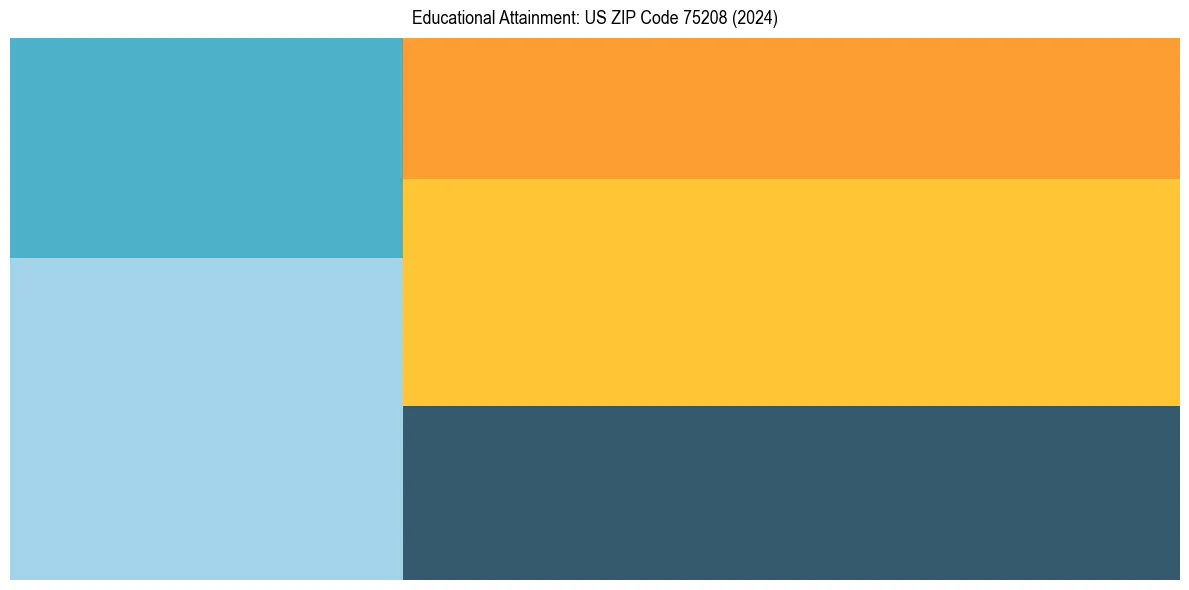 Education Treemap for in 2024