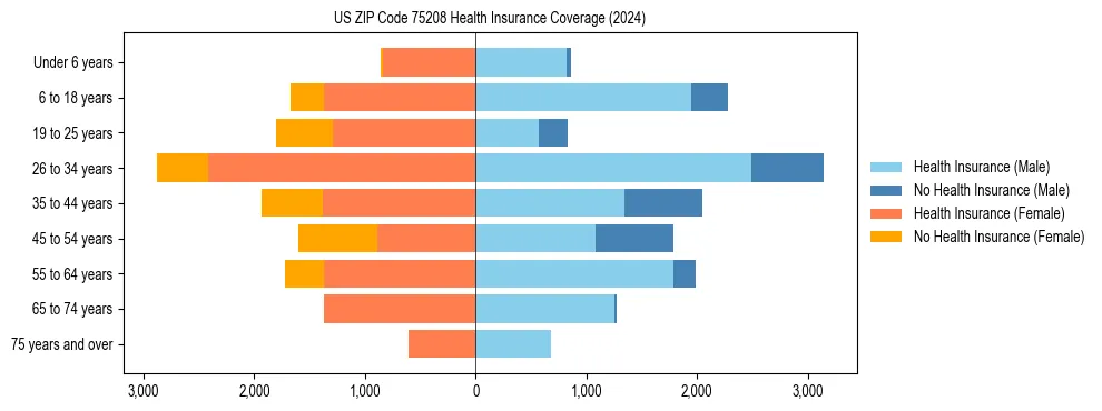 Health insurance pyramid for US ZIP Code 75208