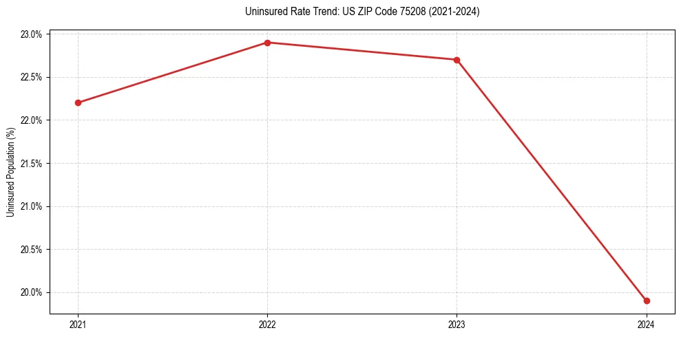 Uninsured trend chart for US ZIP Code 75208