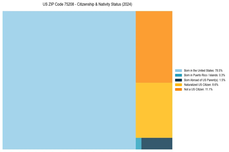 Nativity Treemap for 